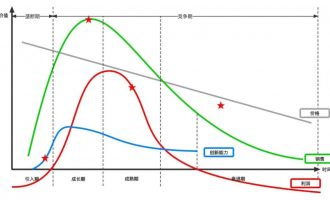 产品生命周期VS用户生命价值搞不清楚？6张图带你厘清基础概念