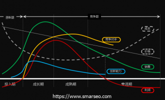 改变，从通过时间轴看产品开始